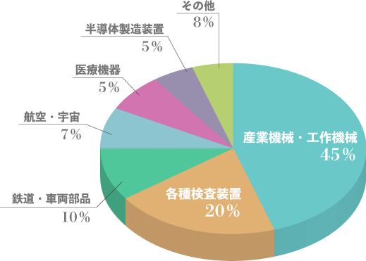 業界別製品部品提供実績